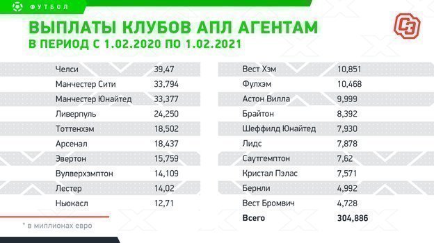 Выплаты клубов АПЛ агентам в период с 1.02.2020 по 1.02.2021. Фото "СЭ"