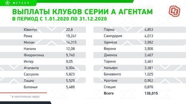 Выплаты клубов серии А агентам в период с 1.01.2020 по 31.12.2020. Фото "СЭ"