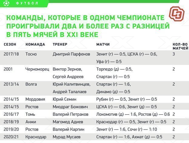 Команды, которые в одном чемпионате проигрывали два и более раз с разницей в пять мячей в XXI веке. Команды, которые в одном чемпионате проигрывали два и более раз с разницей в пять мячей в XXI веке.
