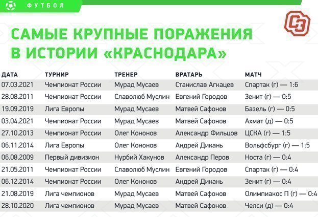Самые крупные поражения в истории «Краснодара». Самые крупные поражения в истории «Краснодара».
