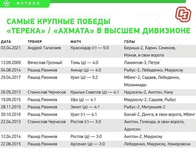 Самые крупные победы «Терека» / «Ахмата» в высшем дивизионе. Самые крупные победы «Терека» / «Ахмата» в высшем дивизионе.