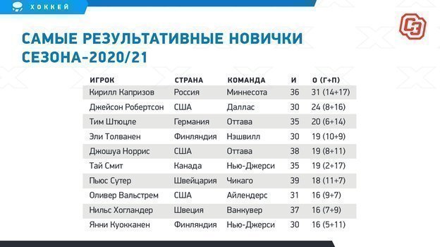 Самые результативные новички сезона-2020/21. Самые результативные новички сезона-2020/21.