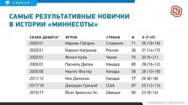 Самые результативные новички в истории «Миннесоты». Самые результативные новички в истории «Миннесоты».