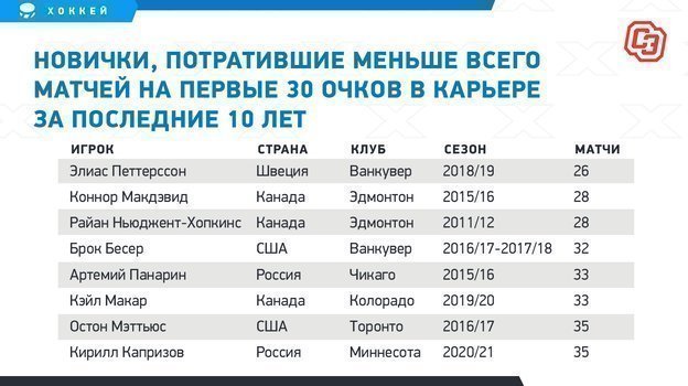 Новички, потратившие меньше всего матчей на первые 30 очков в карьере за последние 10 лет. Новички, потратившие меньше всего матчей на первые 30 очков в карьере за последние 10 лет.