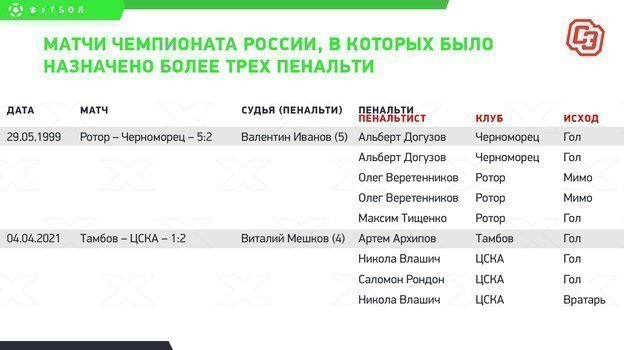 Матчи чемпионата России, в которых было назначено более трех пенальти. Матчи чемпионата России, в которых было назначено более трех пенальти.