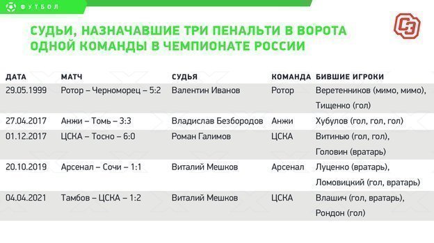 Судьи, назначавшие три пенальти в ворота одной команды в чемпионате России. Судьи, назначавшие три пенальти в ворота одной команды в чемпионате России.
