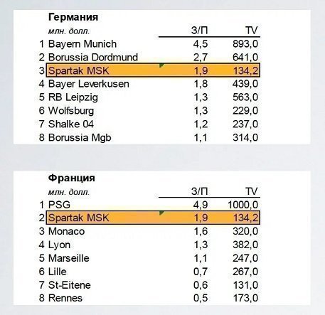 Финансовые документы «Спартака». Фото Telegram-канал BlackMirror Финансовые документы «Спартака». Фото Telegram-канал BlackMirror
