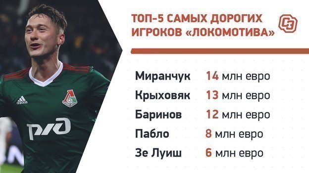 Обновление цен игроков РПЛ: больше всех подорожали Кварацхелия и Захарян, а Бакаев подешевел на 1,5 миллиона