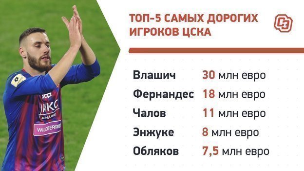Обновление цен игроков РПЛ: больше всех подорожали Кварацхелия и Захарян, а Бакаев подешевел на 1,5 миллиона
