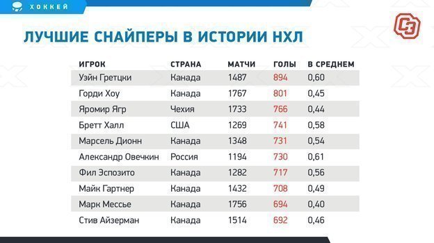 какое место занимает овечкин в списке снайперов нхл за всю историю таблица