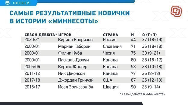 лучший новичок нхл 2021 статистика. Смотреть фото лучший новичок нхл 2021 статистика. Смотреть картинку лучший новичок нхл 2021 статистика. Картинка про лучший новичок нхл 2021 статистика. Фото лучший новичок нхл 2021 статистика