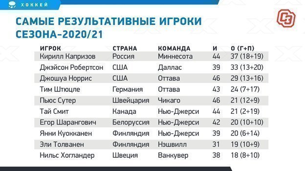 лучший новичок нхл 2021 статистика. Смотреть фото лучший новичок нхл 2021 статистика. Смотреть картинку лучший новичок нхл 2021 статистика. Картинка про лучший новичок нхл 2021 статистика. Фото лучший новичок нхл 2021 статистика