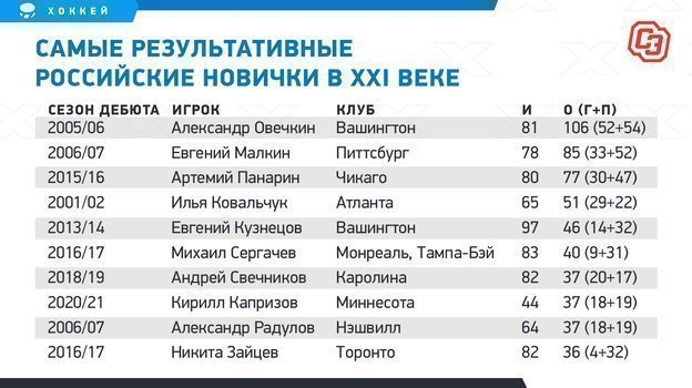 лучший новичок нхл 2021 статистика. Смотреть фото лучший новичок нхл 2021 статистика. Смотреть картинку лучший новичок нхл 2021 статистика. Картинка про лучший новичок нхл 2021 статистика. Фото лучший новичок нхл 2021 статистика