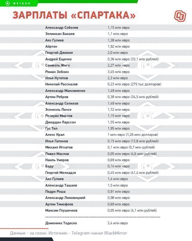 Зарплата футболистов 2023. Зарплата игроков Спартака. Зарплаты футболистов Спартака. Зарплата футболиста Спартак Москва. Годовая зарплата футболистов Спартака.