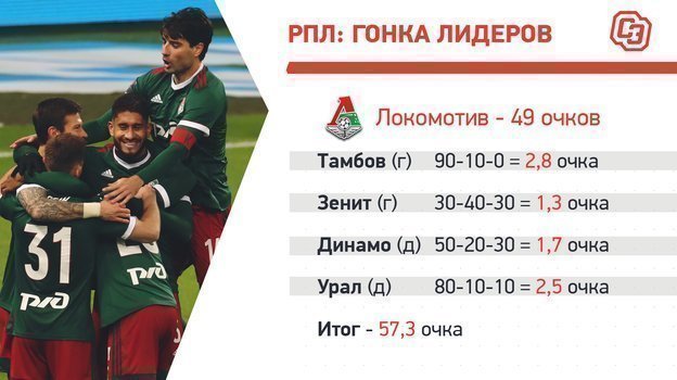 «Локомотив»: календарь на финише. «Локомотив»: календарь на финише.