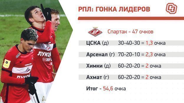 «Спартак»: календарь на финише. «Спартак»: календарь на финише.