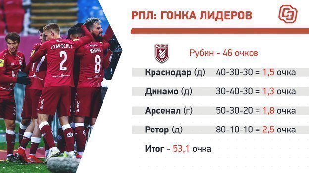 «Рубин»: календарь на финише. «Рубин»: календарь на финише.