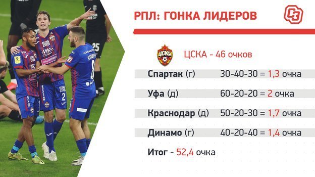 ЦСКА: календарь на финише. ЦСКА: календарь на финише.