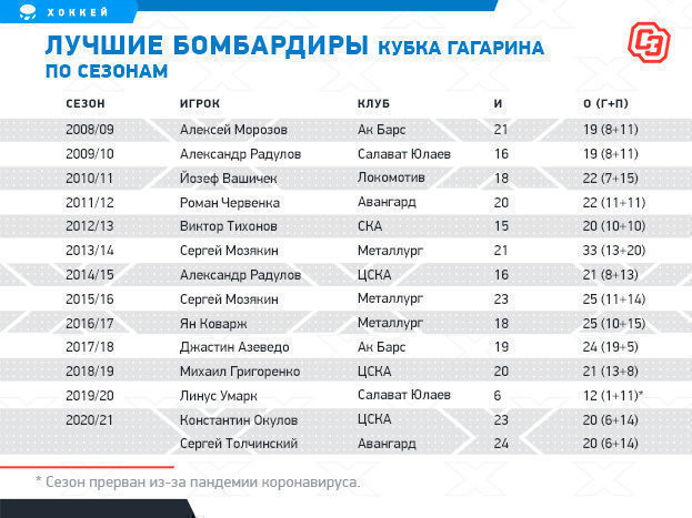 ЦСКА — рекордсмен по поражениям в финале. Но вратарь армейцев вошел в историю КХЛ