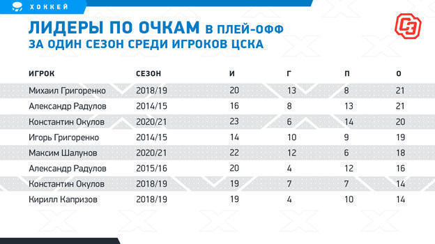 Лидеры по очкам в плей-офф за один сезон среди игроков ЦСКА. Фото "СЭ"