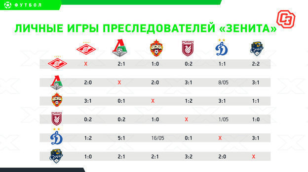 Гонка за Лигу чемпионов: «Зенит» заберет золото и поможет «Спартаку» обойти «Локомотив»?