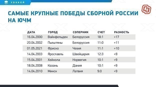 Самые крупные победы сборной России на ЮЧМ. Самые крупные победы сборной России на ЮЧМ.