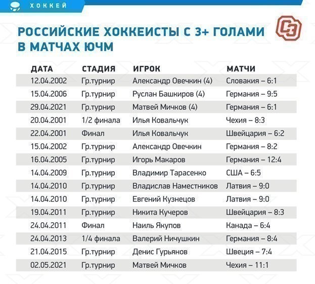 Российские хоккеисты с 3+ голами в матчах ЮЧМ. Российские хоккеисты с 3+ голами в матчах ЮЧМ.