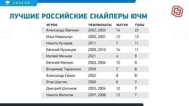 Лучшие российские снайперы ЮЧМ. Лучшие российские снайперы ЮЧМ.