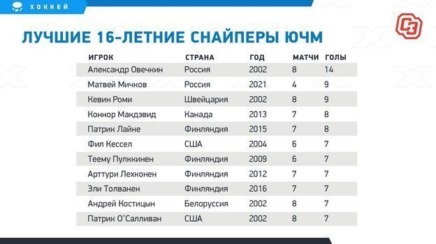 Лучшие 16-летние снайперы ЮЧМ. Лучшие 16-летние снайперы ЮЧМ.