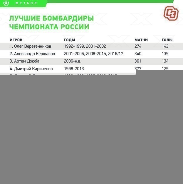 Лучшие бомбардиры чемпионата России. Лучшие бомбардиры чемпионата России.