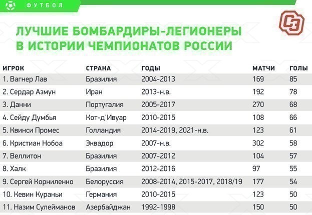 Лучшие бомбардиры-легионеры в истории чемпионатов России. Лучшие бомбардиры-легионеры в истории чемпионатов России.