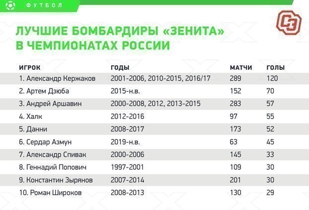 Лучшие бомбардиры «Зенита» в чемпионатах России. Лучшие бомбардиры «Зенита» в чемпионатах России.