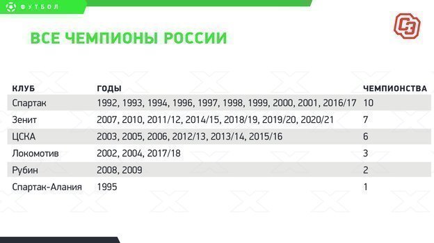 Все чемпионы России. Все чемпионы России.
