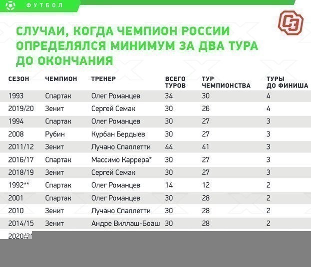 Случаи, когда чемпион России определялся минимум за два тура до окончания. Случаи, когда чемпион России определялся минимум за два тура до окончания.
