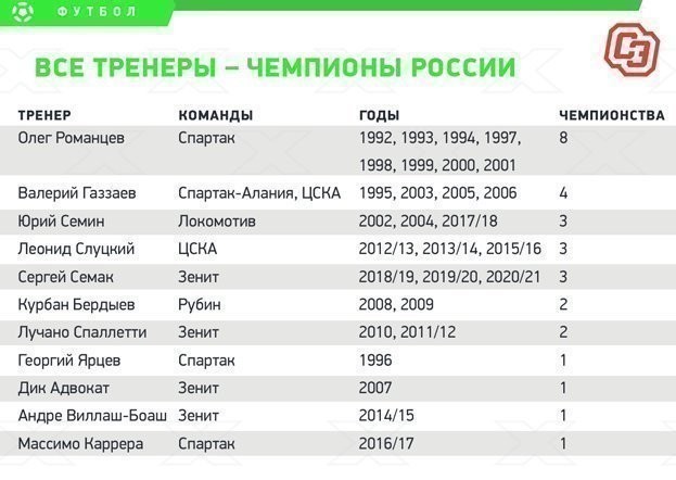 Все тренеры – чемпионы России. Все тренеры – чемпионы России.