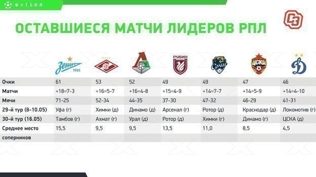 Оставшиеся матчи лидеров РПЛ. Оставшиеся матчи лидеров РПЛ.