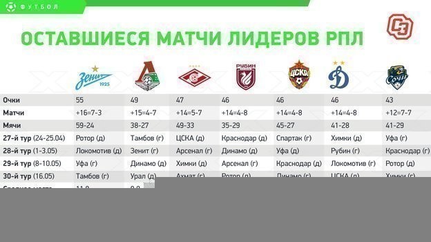 РПЛ: календарь лидеров на финише. РПЛ: календарь лидеров на финише.
