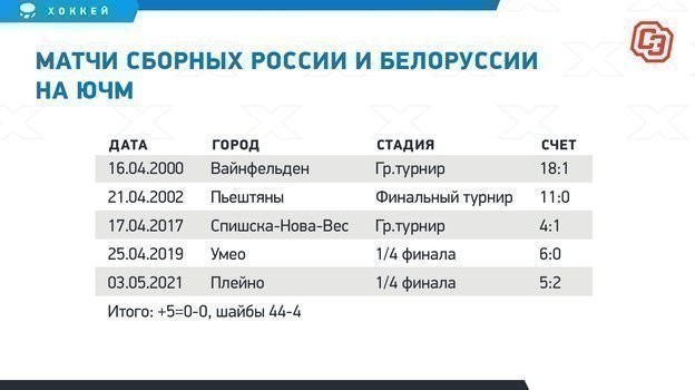 Матчи сборных России и Белоруссии на ЮЧМ. Матчи сборных России и Белоруссии на ЮЧМ.