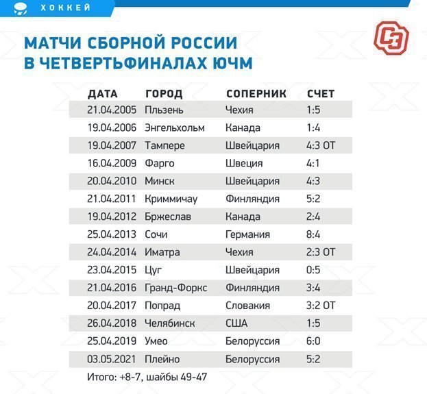 Матчи сборной России в четвертьфиналах ЮЧМ. Матчи сборной России в четвертьфиналах ЮЧМ.