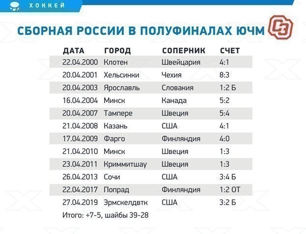 Сборная России в полуфиналах ЮЧМ. Сборная России в полуфиналах ЮЧМ.