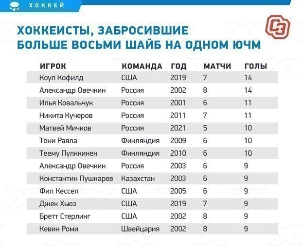Хоккеисты, забросившие больше восьми шайб на одном ЮЧМ. Хоккеисты, забросившие больше восьми шайб на одном ЮЧМ.