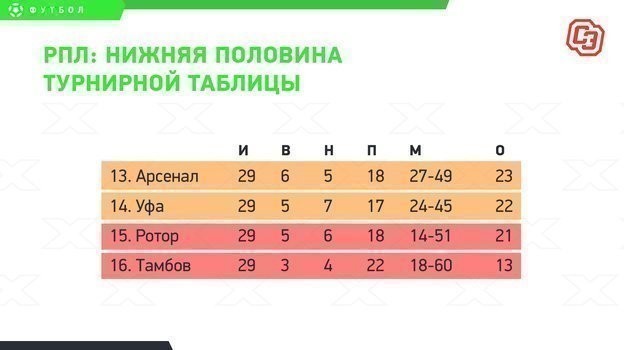 РПЛ: нижняя часть турнирной таблицы. РПЛ: нижняя часть турнирной таблицы.