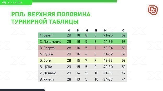 РПЛ: верхняя часть турнирной таблицы. РПЛ: верхняя часть турнирной таблицы.