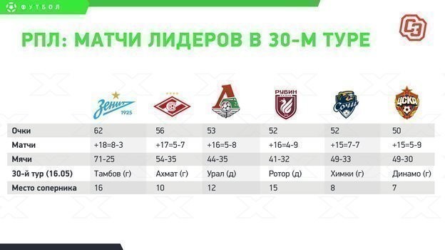 РПЛ: матчи лидеров в 30-м туре. РПЛ: матчи лидеров в 30-м туре.