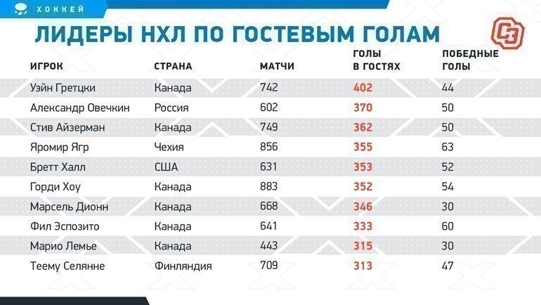 Нхл результаты голов. Лидеры НЛ. Лидеры по победным шайбам в НХЛ. Статистика снайперов НХЛ. Лидер по числу победных голов в НХЛ.