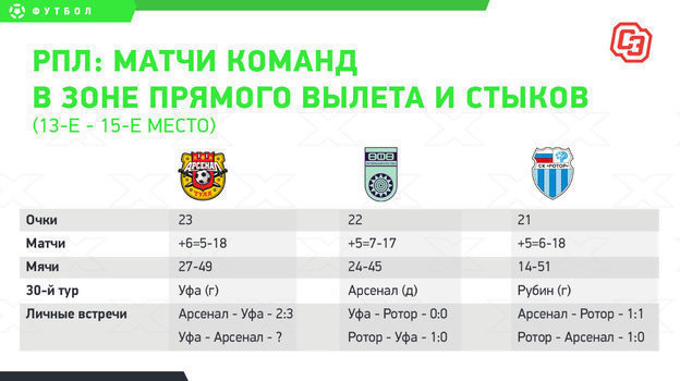 РПЛ: аутсайдеры. РПЛ: аутсайдеры.