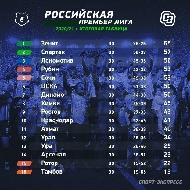 РПЛ: итоговая таблица чемпионата России по футболу 2020 / 21 — все команды. Спорт-Экспресс