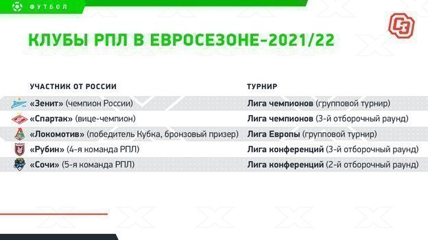 РПЛ: участники еврокубков-2021/22. РПЛ: участники еврокубков-2021/22.