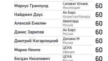 какая зарплата у хоккеистов сборной россии. Смотреть фото какая зарплата у хоккеистов сборной россии. Смотреть картинку какая зарплата у хоккеистов сборной россии. Картинка про какая зарплата у хоккеистов сборной россии. Фото какая зарплата у хоккеистов сборной россии