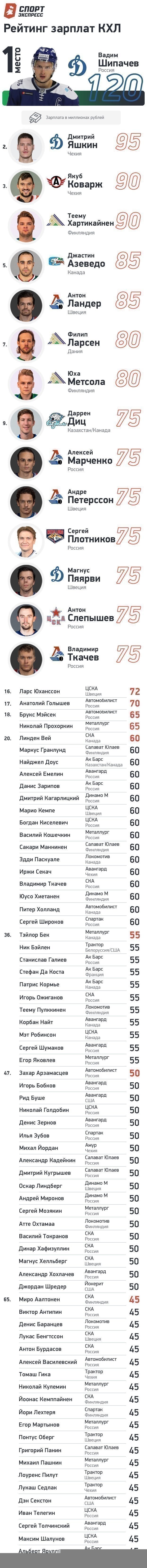 Рейтинг зарплат хоккеистов КХЛ сезона-2020/21, топ 85 самых дорогих игроков  лиги. Спорт-Экспресс